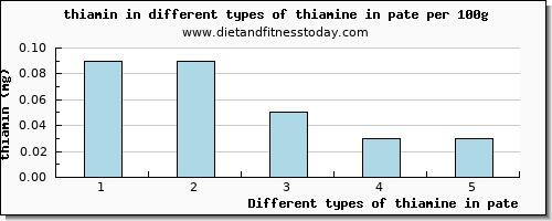 thiamine in pate thiamin per 100g